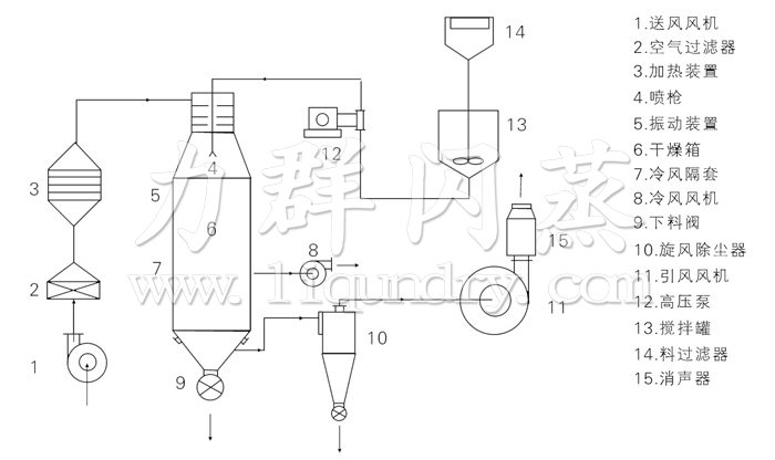 壓力式噴霧干燥機結(jié)構(gòu)示意圖 壓力式噴霧干燥機結(jié)構(gòu)示意圖