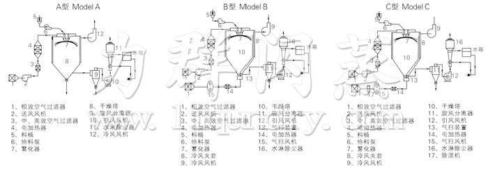 中藥浸膏噴霧干燥機結(jié)構(gòu)示意圖 中藥浸膏噴霧干燥機結(jié)構(gòu)示意圖